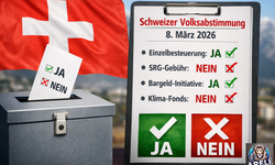 Schweiz stimmt ab: Zwei Vorlagen angenommen, zwei abgelehnt